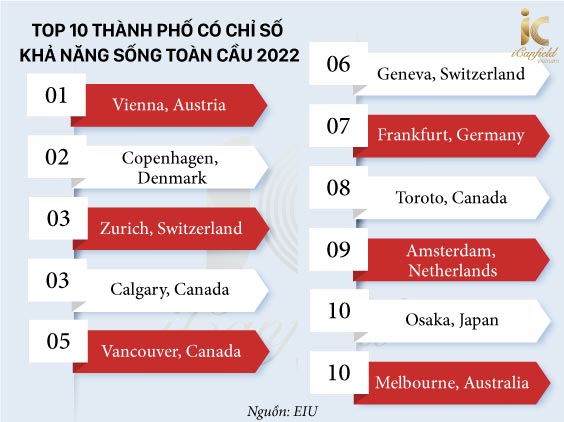 3 thành phố của Canada được vinh danh trong top 10 có chỉ số khả năng sống cao