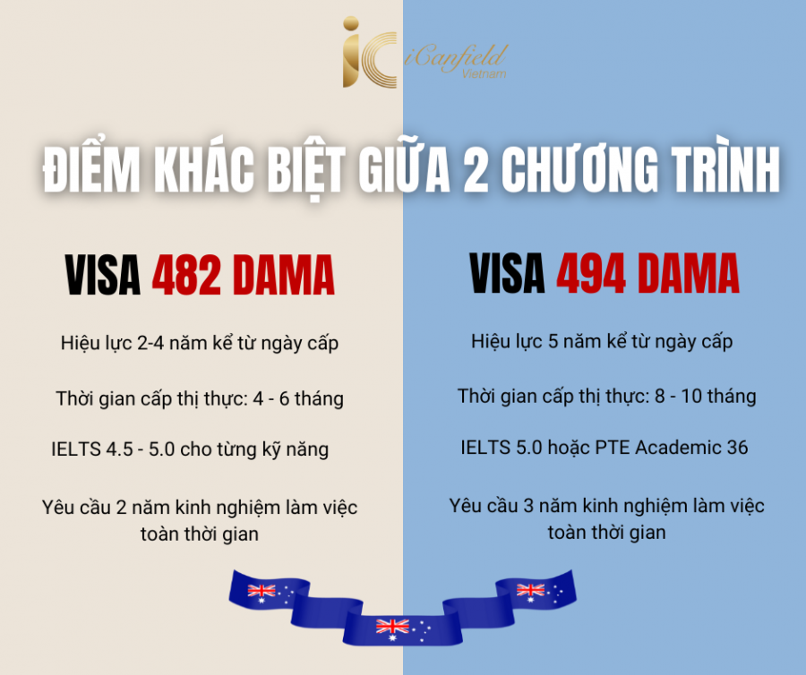 So Sánh Visa 482 DAMA & 494 DAMA: Lựa Chọn Định Cư Úc Phù Hợp 