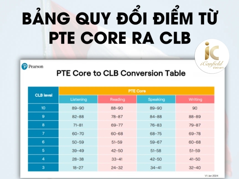 PTE CORE - ĐỊNH CƯ CANADA KHÔNG CẦN IELTS?