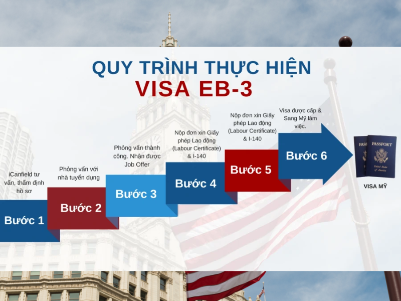 QUY TRÌNH THỰC HIỆN XIN VISA EB-3