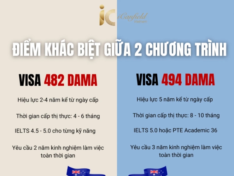 So Sánh Visa 482 DAMA & 494 DAMA: Lựa Chọn Định Cư Úc Phù Hợp 